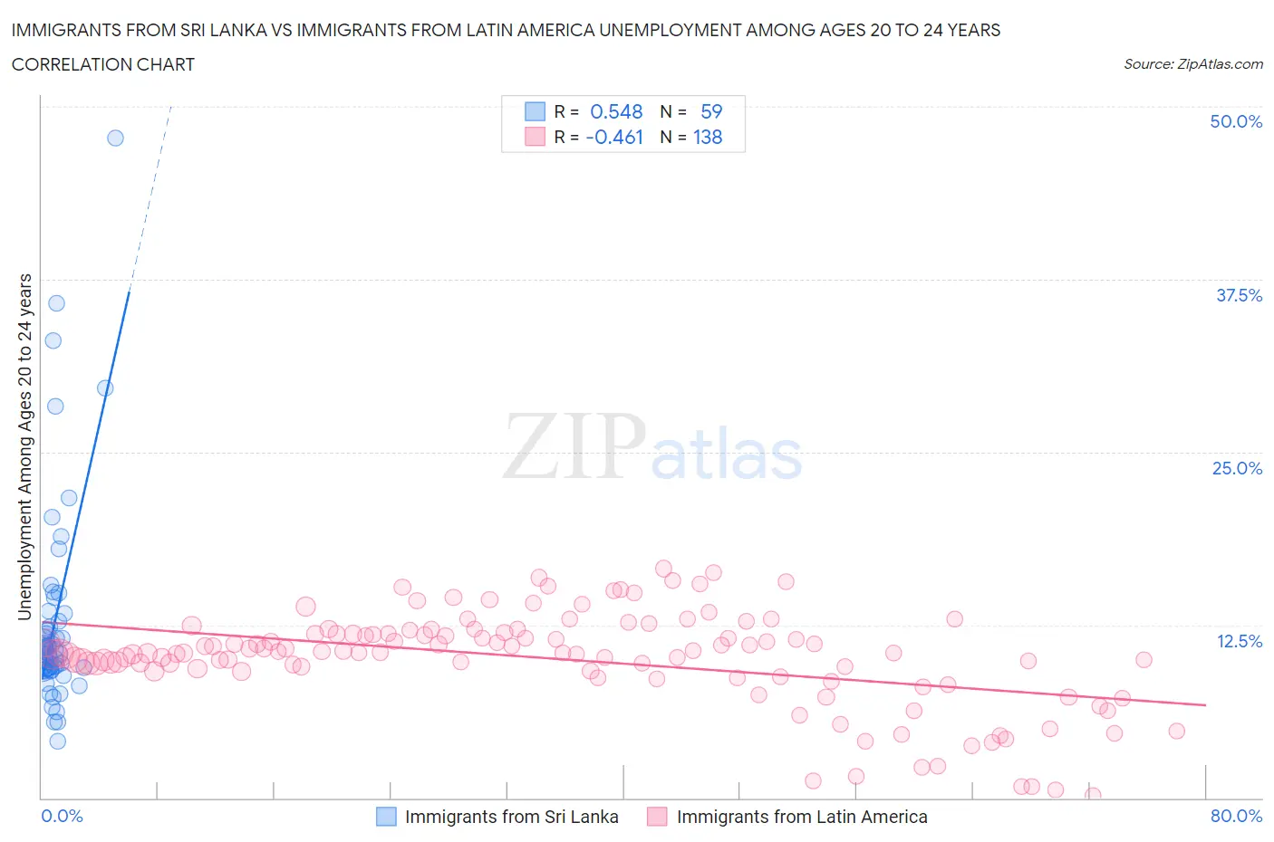 Immigrants from Sri Lanka vs Immigrants from Latin America Unemployment Among Ages 20 to 24 years