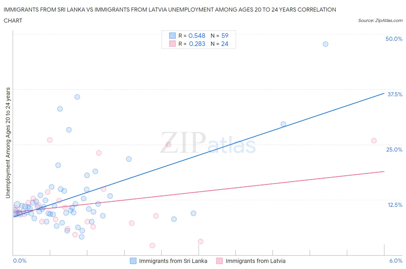 Immigrants from Sri Lanka vs Immigrants from Latvia Unemployment Among Ages 20 to 24 years