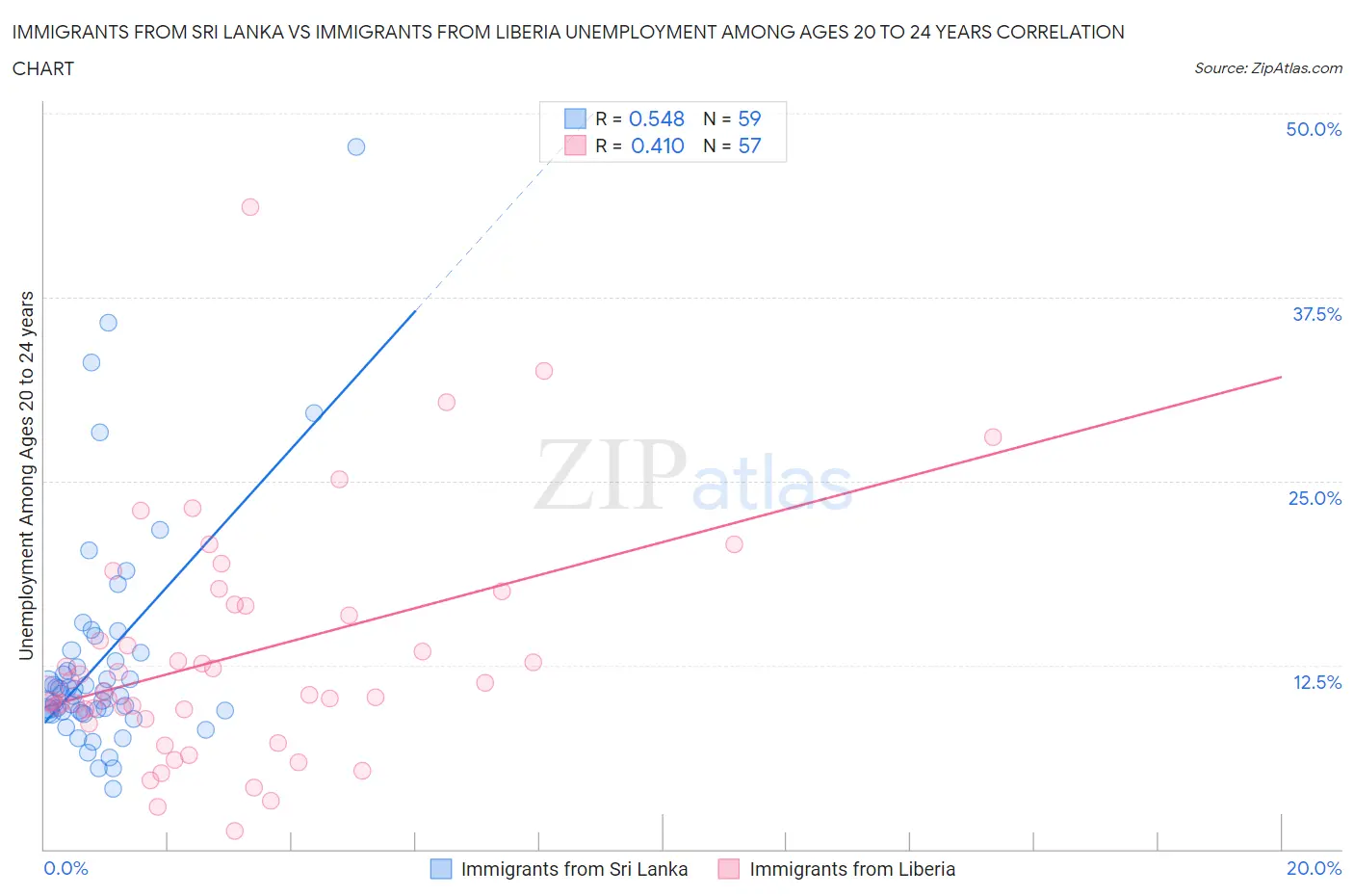 Immigrants from Sri Lanka vs Immigrants from Liberia Unemployment Among Ages 20 to 24 years