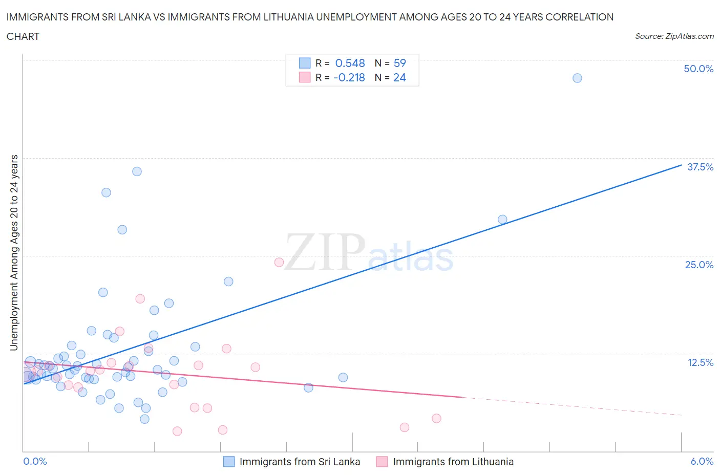 Immigrants from Sri Lanka vs Immigrants from Lithuania Unemployment Among Ages 20 to 24 years