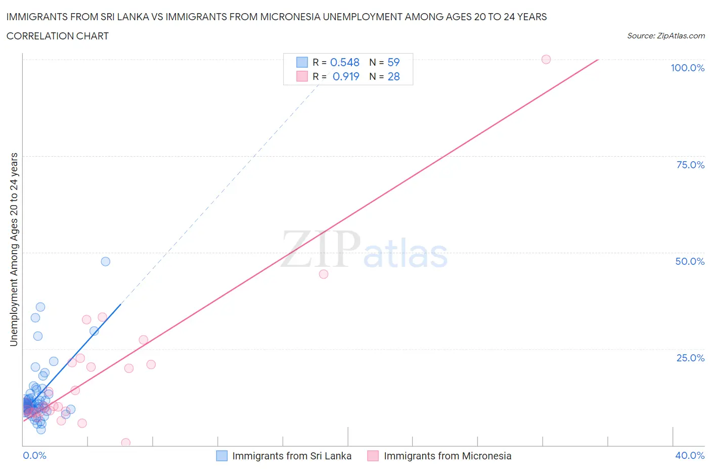 Immigrants from Sri Lanka vs Immigrants from Micronesia Unemployment Among Ages 20 to 24 years