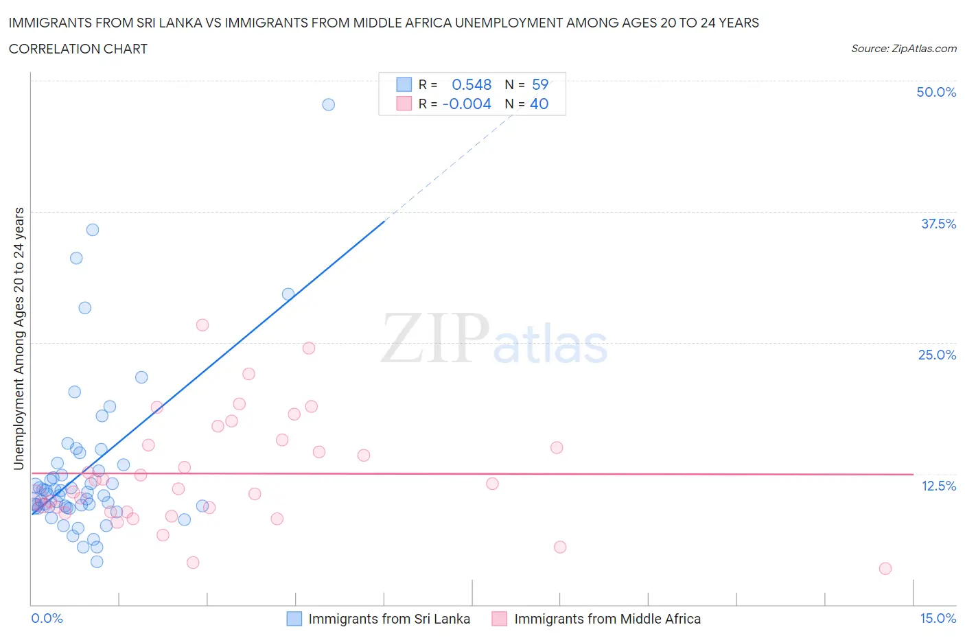Immigrants from Sri Lanka vs Immigrants from Middle Africa Unemployment Among Ages 20 to 24 years