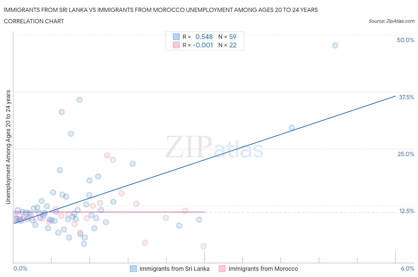 Immigrants from Sri Lanka vs Immigrants from Morocco Unemployment Among Ages 20 to 24 years