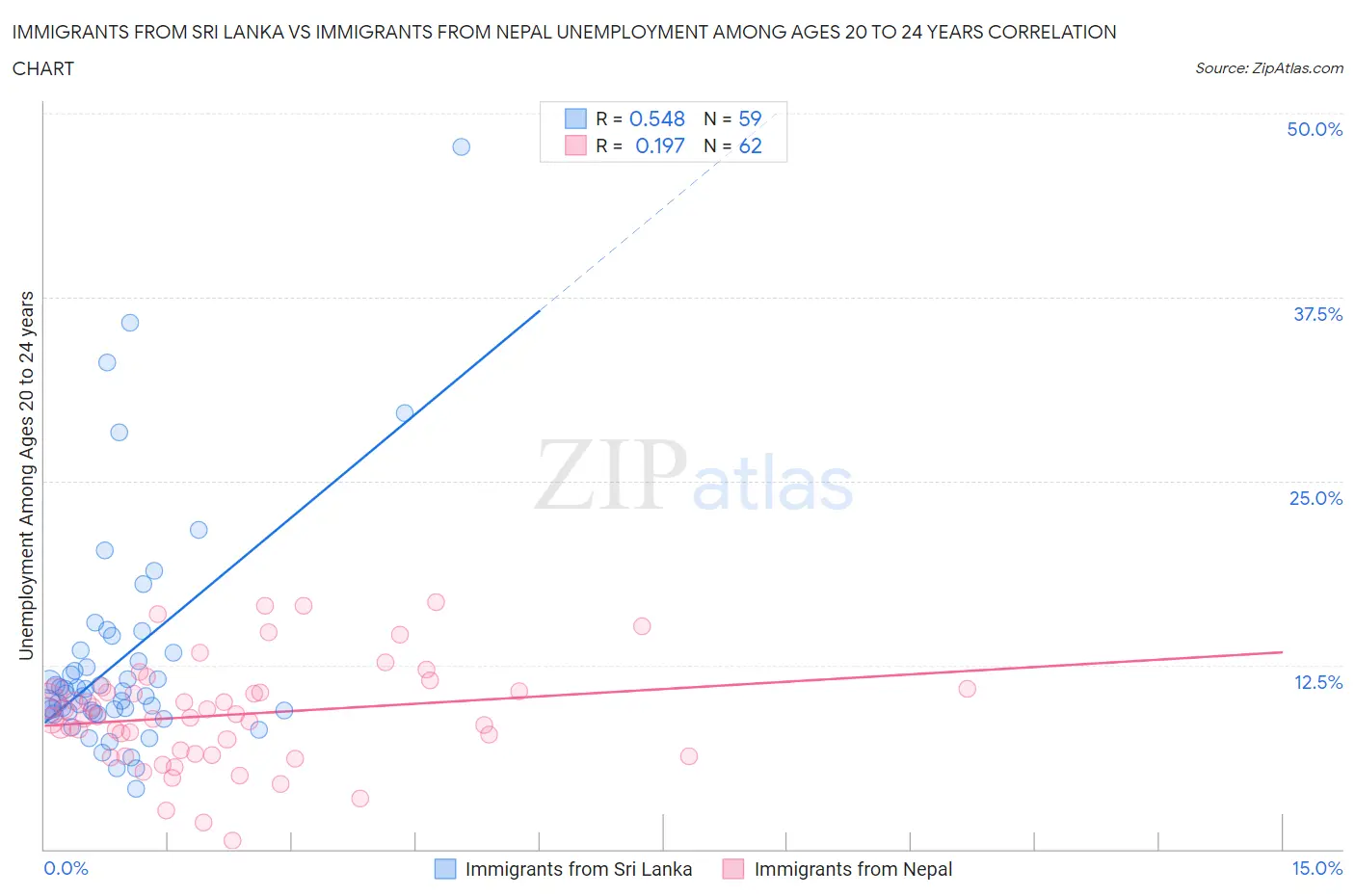 Immigrants from Sri Lanka vs Immigrants from Nepal Unemployment Among Ages 20 to 24 years