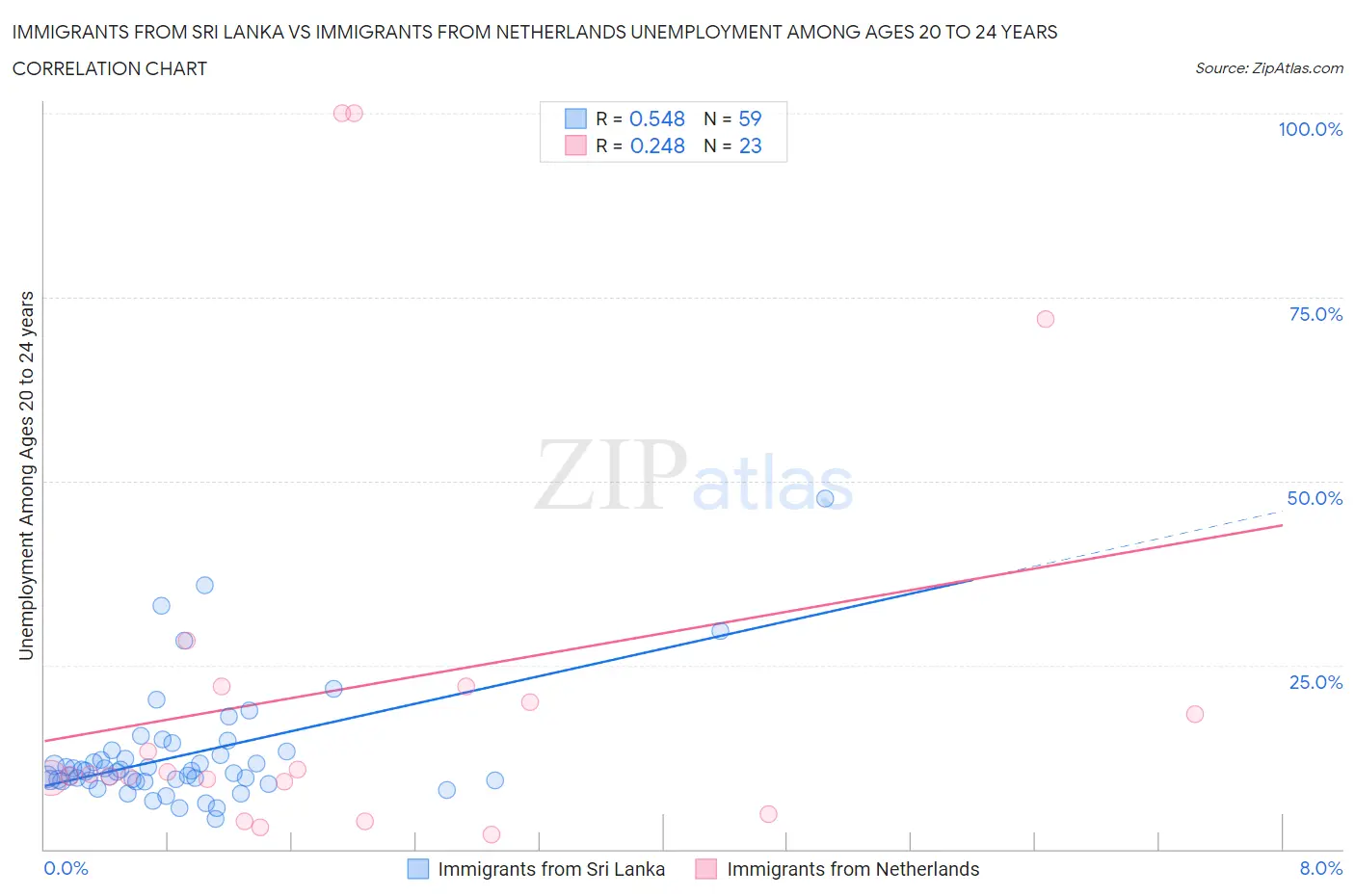 Immigrants from Sri Lanka vs Immigrants from Netherlands Unemployment Among Ages 20 to 24 years