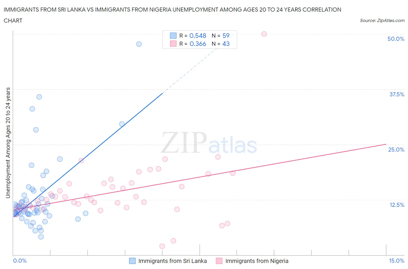 Immigrants from Sri Lanka vs Immigrants from Nigeria Unemployment Among Ages 20 to 24 years