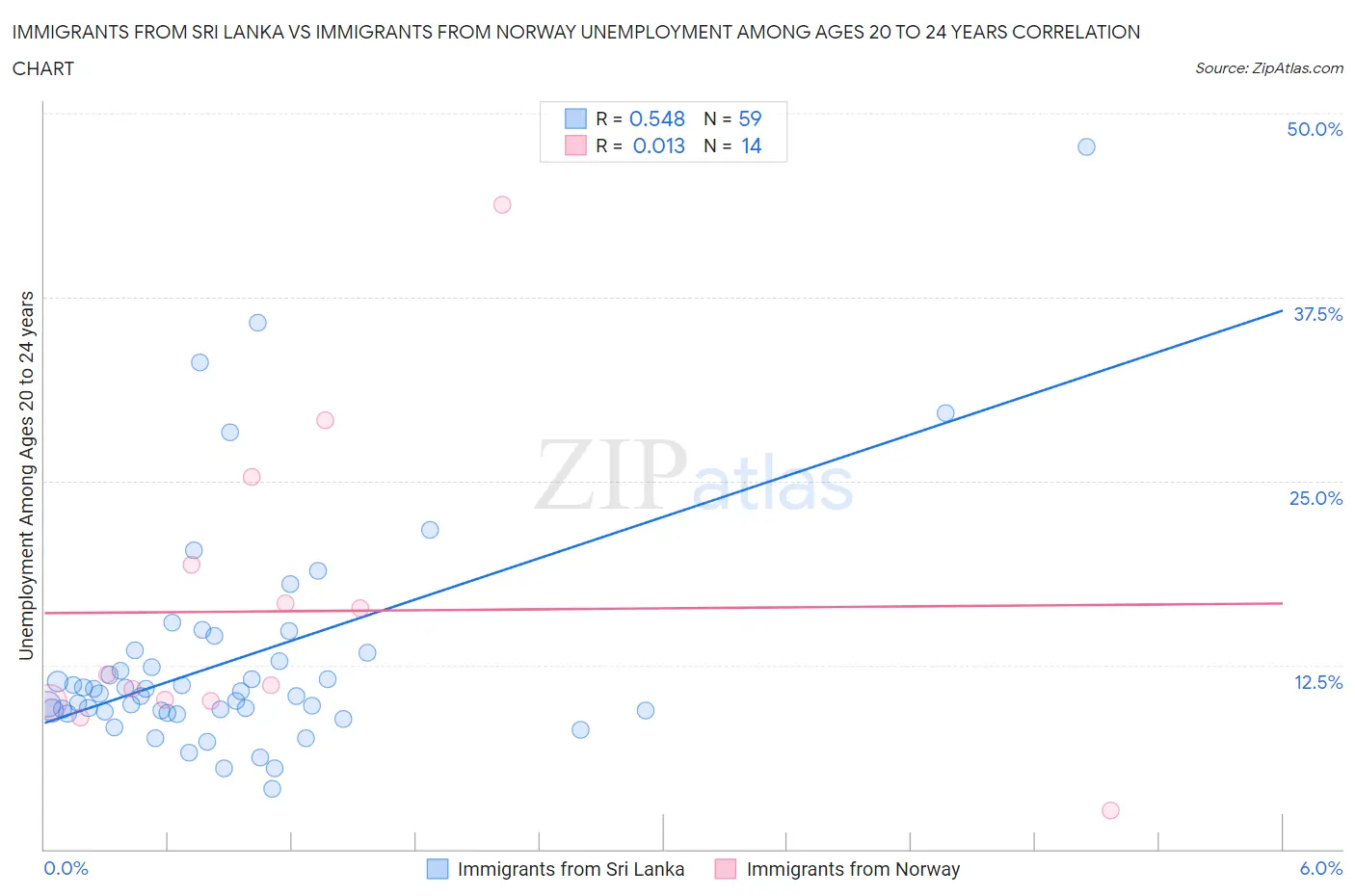Immigrants from Sri Lanka vs Immigrants from Norway Unemployment Among Ages 20 to 24 years
