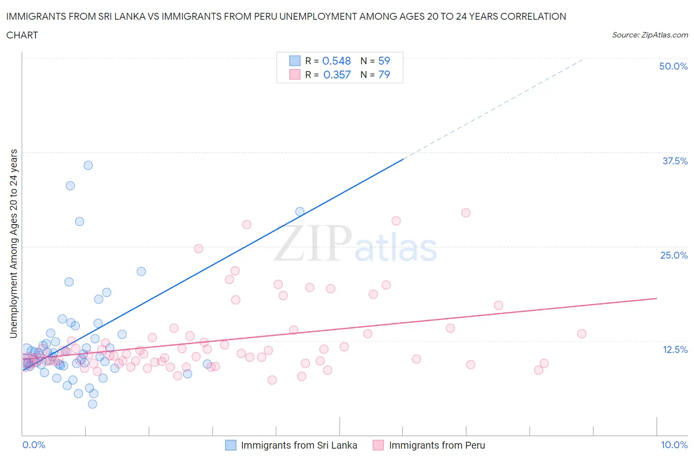 Immigrants from Sri Lanka vs Immigrants from Peru Unemployment Among Ages 20 to 24 years