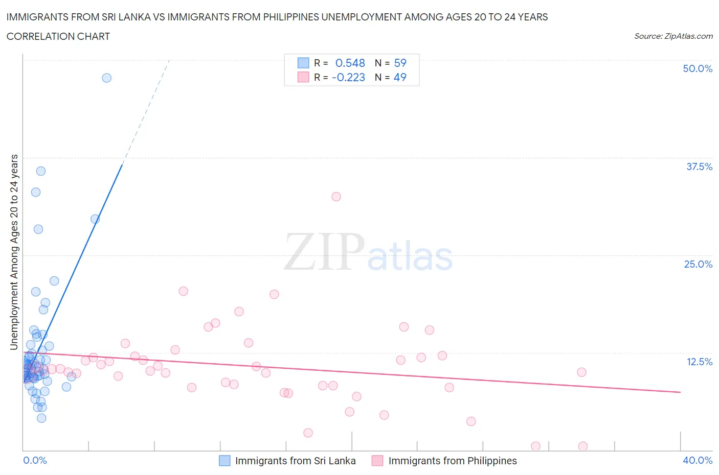 Immigrants from Sri Lanka vs Immigrants from Philippines Unemployment Among Ages 20 to 24 years