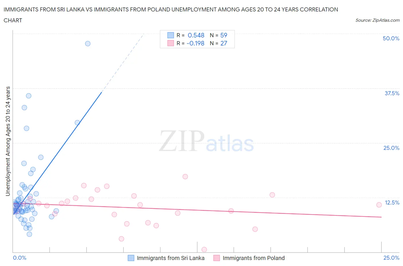 Immigrants from Sri Lanka vs Immigrants from Poland Unemployment Among Ages 20 to 24 years