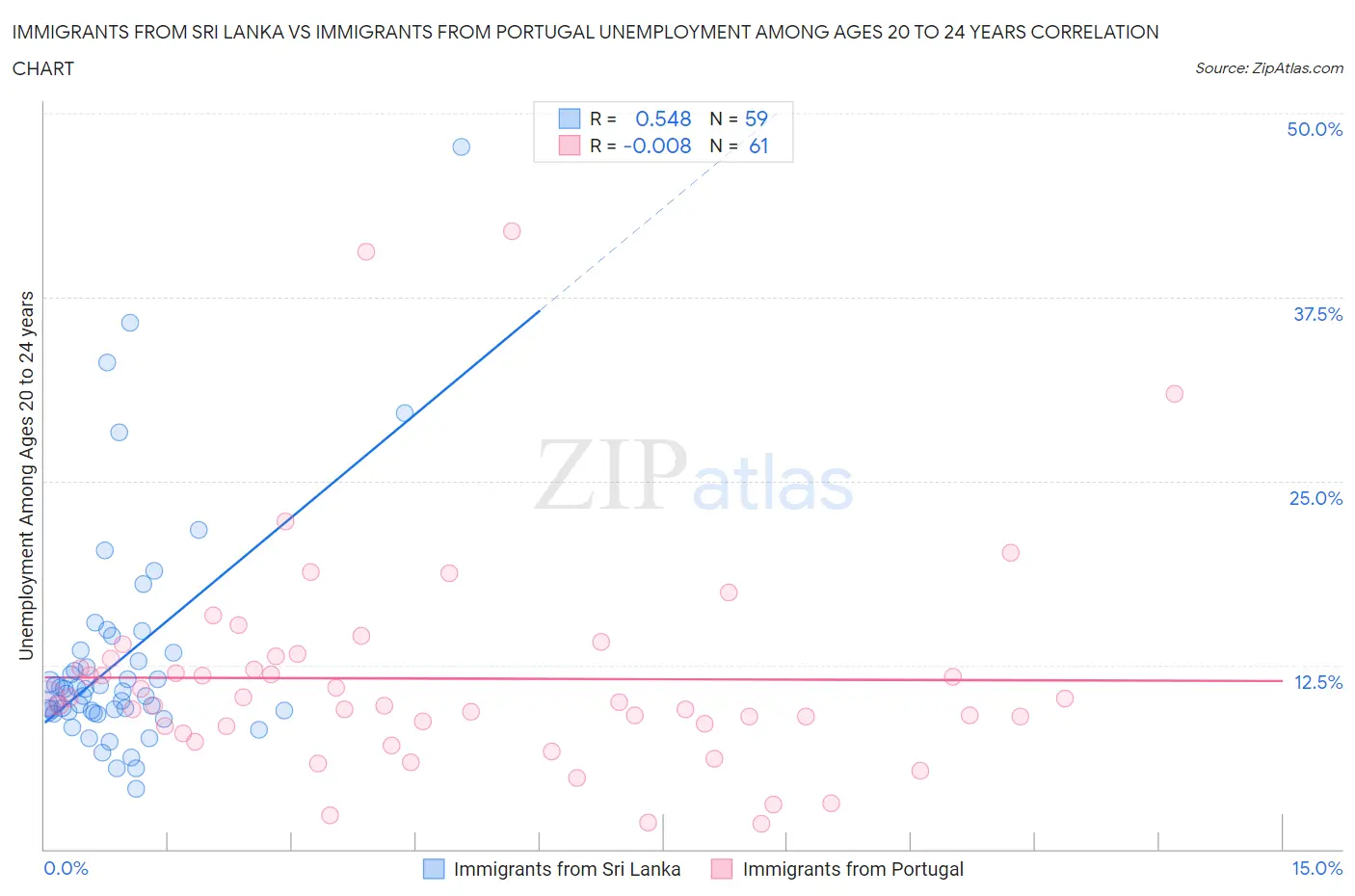 Immigrants from Sri Lanka vs Immigrants from Portugal Unemployment Among Ages 20 to 24 years