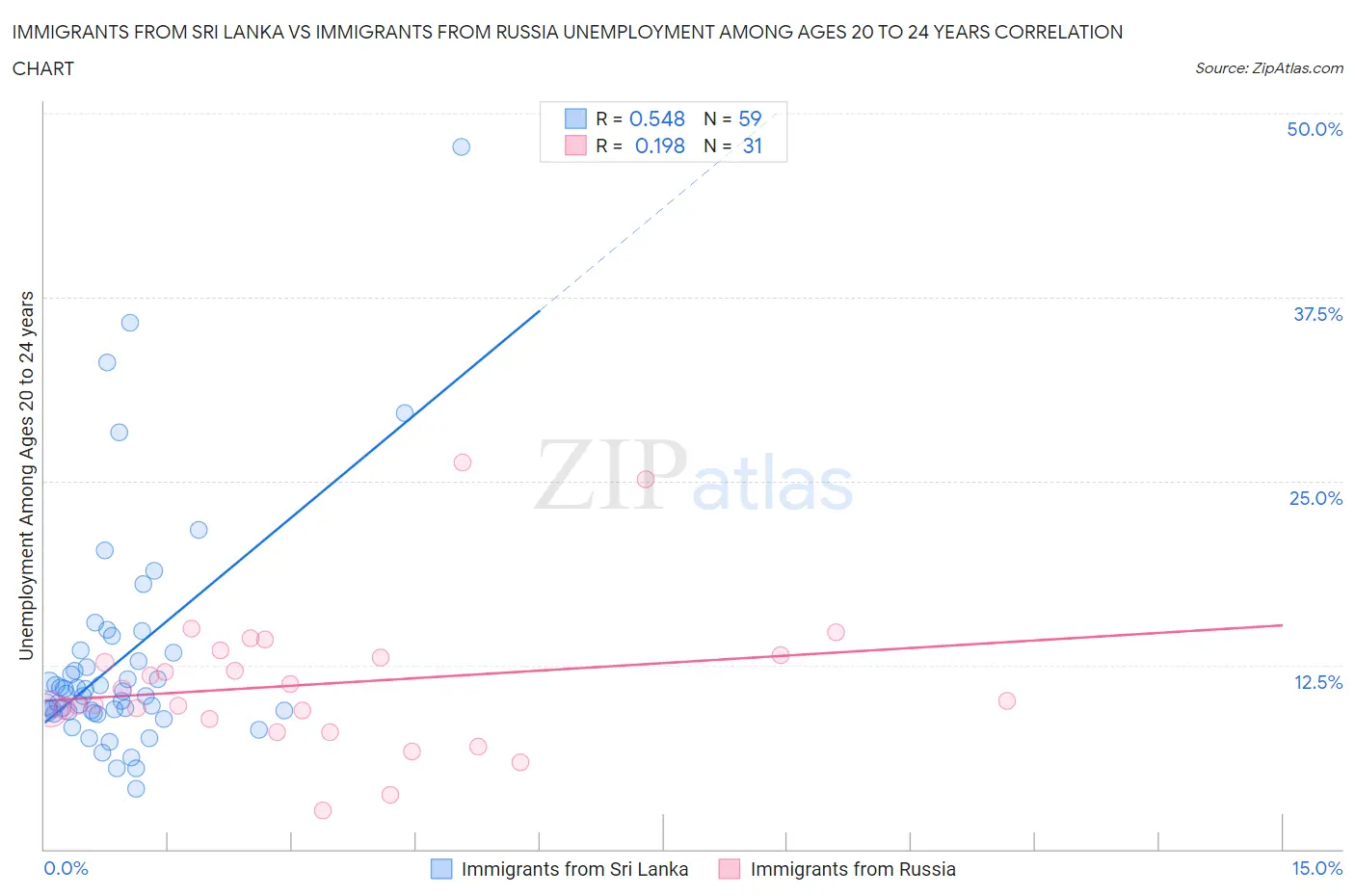 Immigrants from Sri Lanka vs Immigrants from Russia Unemployment Among Ages 20 to 24 years