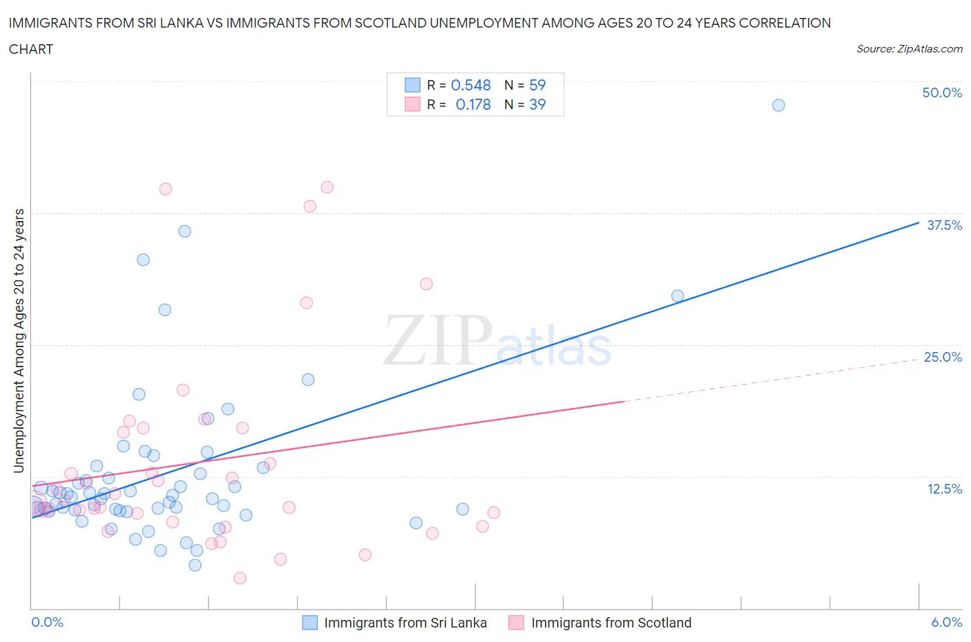 Immigrants from Sri Lanka vs Immigrants from Scotland Unemployment Among Ages 20 to 24 years