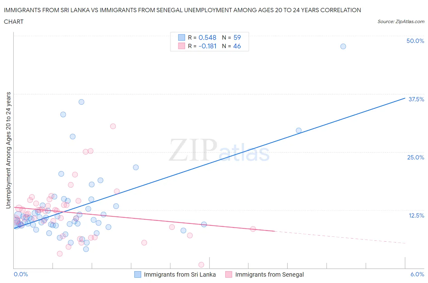 Immigrants from Sri Lanka vs Immigrants from Senegal Unemployment Among Ages 20 to 24 years