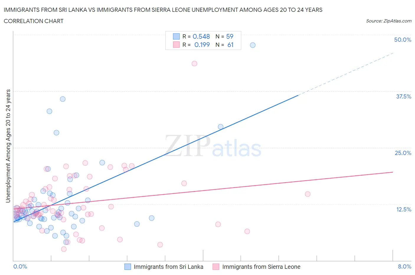 Immigrants from Sri Lanka vs Immigrants from Sierra Leone Unemployment Among Ages 20 to 24 years