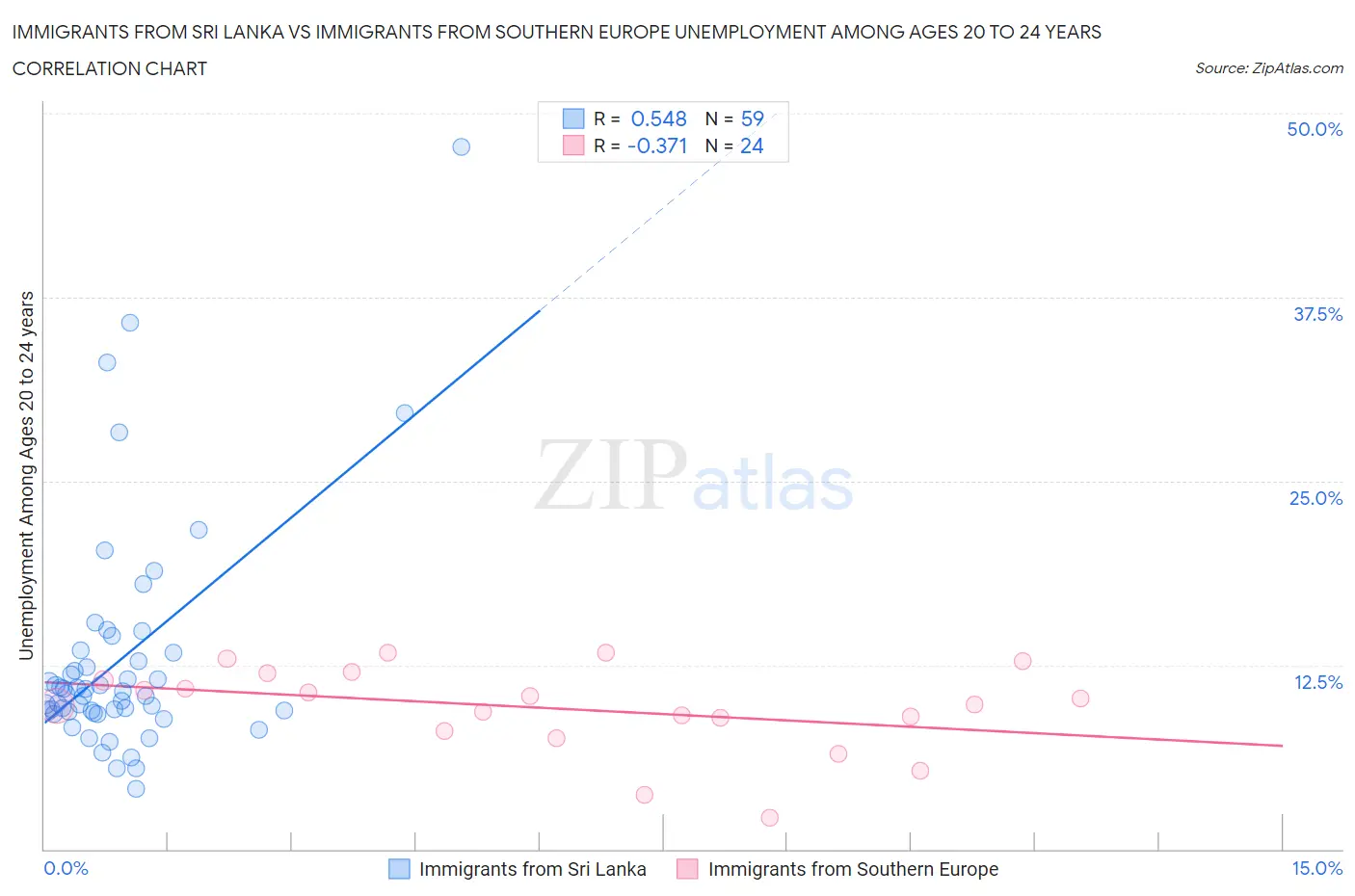 Immigrants from Sri Lanka vs Immigrants from Southern Europe Unemployment Among Ages 20 to 24 years
