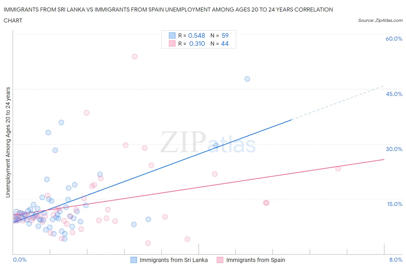 Immigrants from Sri Lanka vs Immigrants from Spain Unemployment Among Ages 20 to 24 years