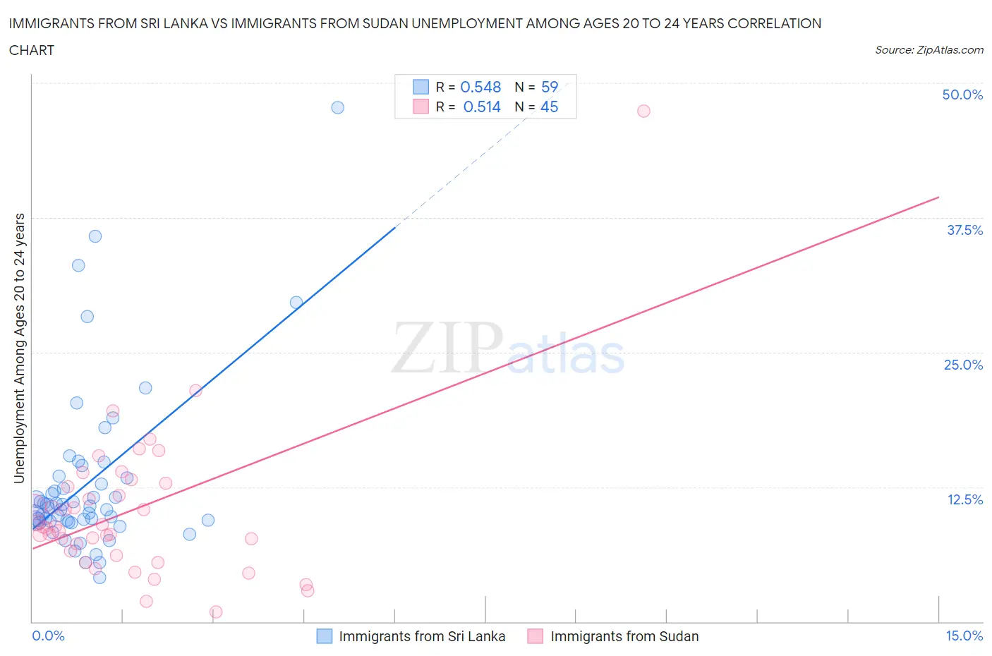 Immigrants from Sri Lanka vs Immigrants from Sudan Unemployment Among Ages 20 to 24 years