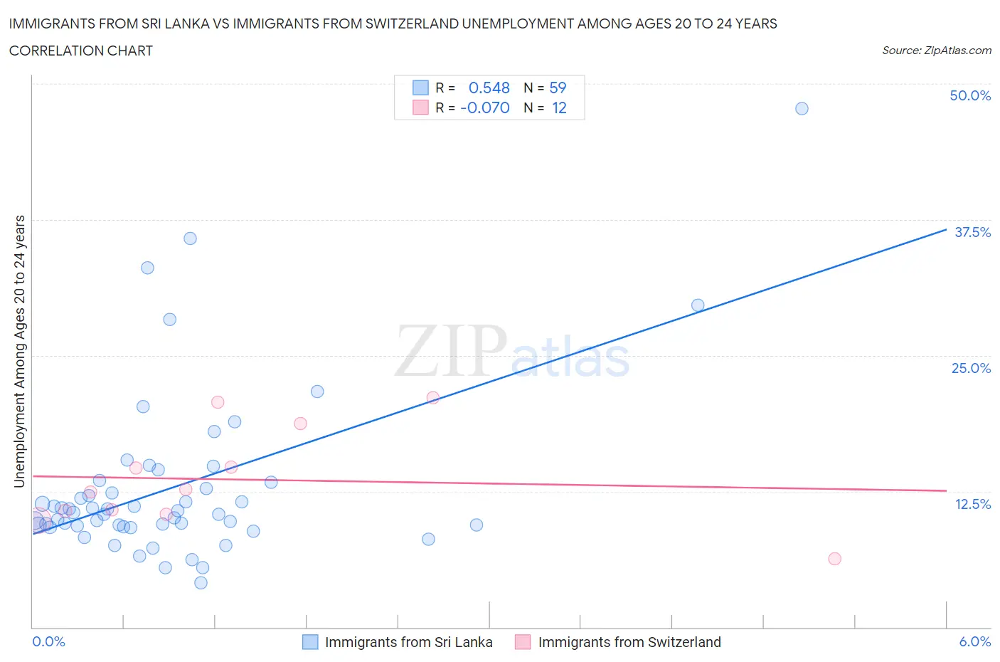 Immigrants from Sri Lanka vs Immigrants from Switzerland Unemployment Among Ages 20 to 24 years