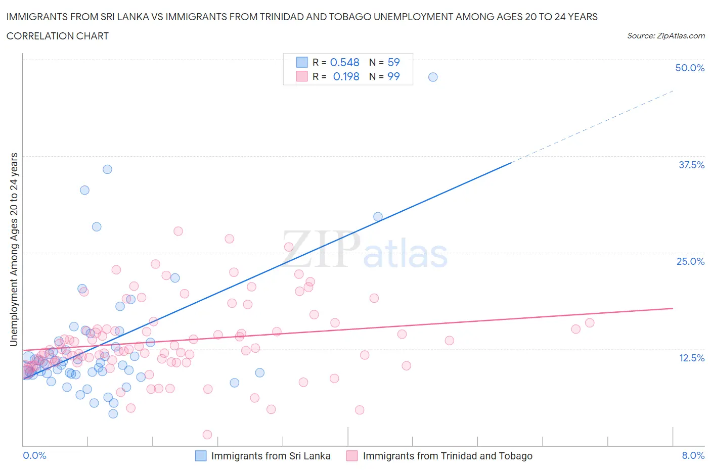 Immigrants from Sri Lanka vs Immigrants from Trinidad and Tobago Unemployment Among Ages 20 to 24 years