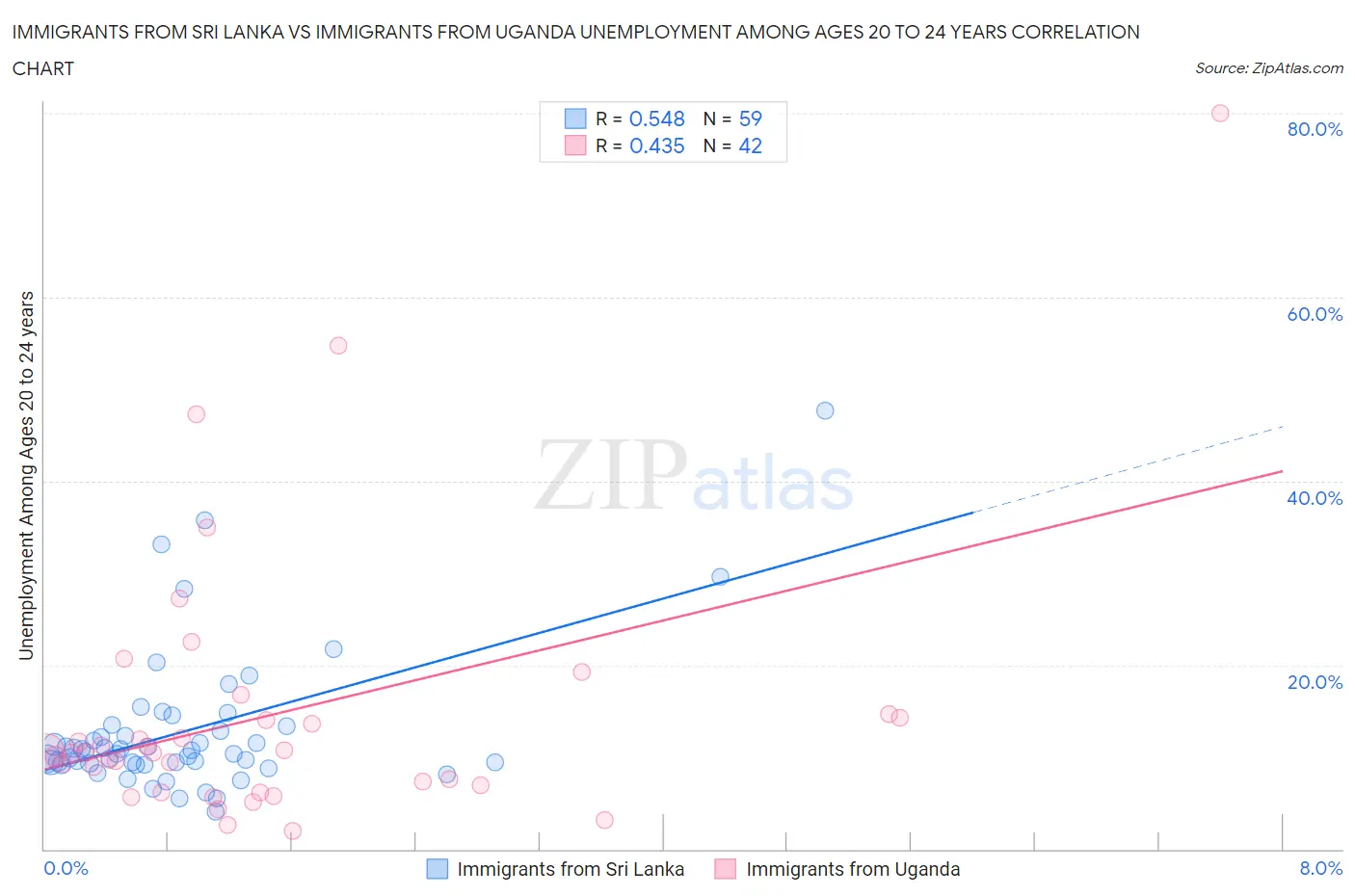 Immigrants from Sri Lanka vs Immigrants from Uganda Unemployment Among Ages 20 to 24 years