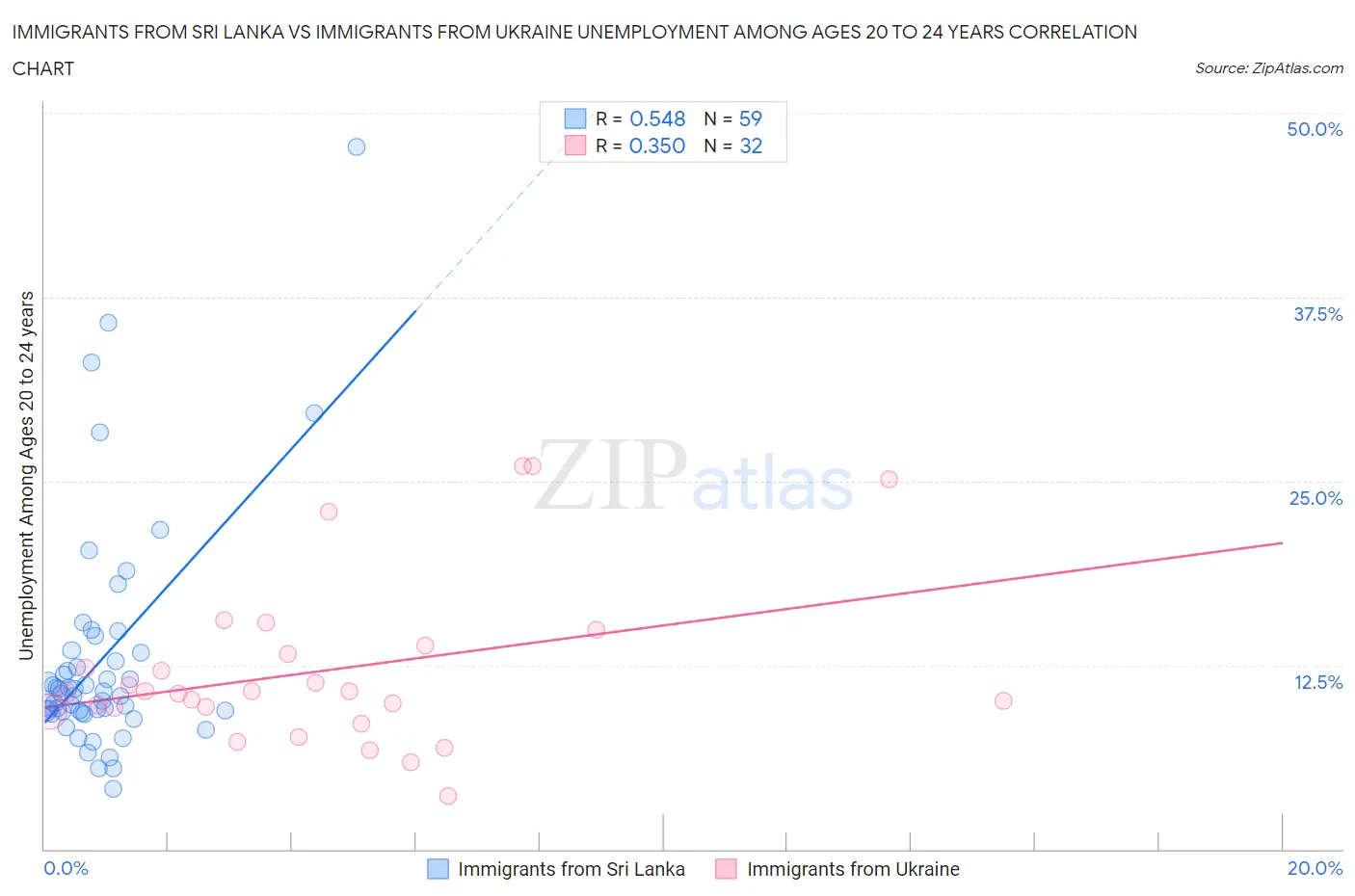 Immigrants from Sri Lanka vs Immigrants from Ukraine Unemployment Among Ages 20 to 24 years