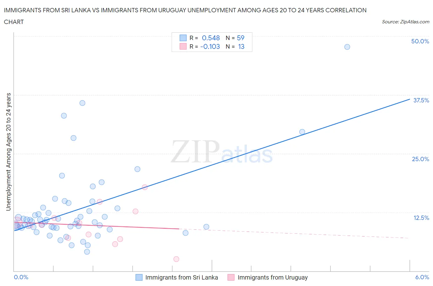 Immigrants from Sri Lanka vs Immigrants from Uruguay Unemployment Among Ages 20 to 24 years