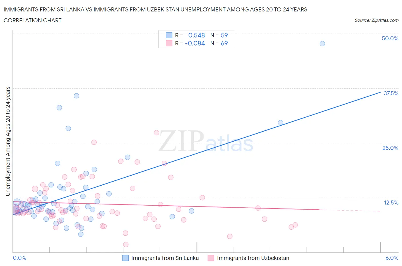 Immigrants from Sri Lanka vs Immigrants from Uzbekistan Unemployment Among Ages 20 to 24 years