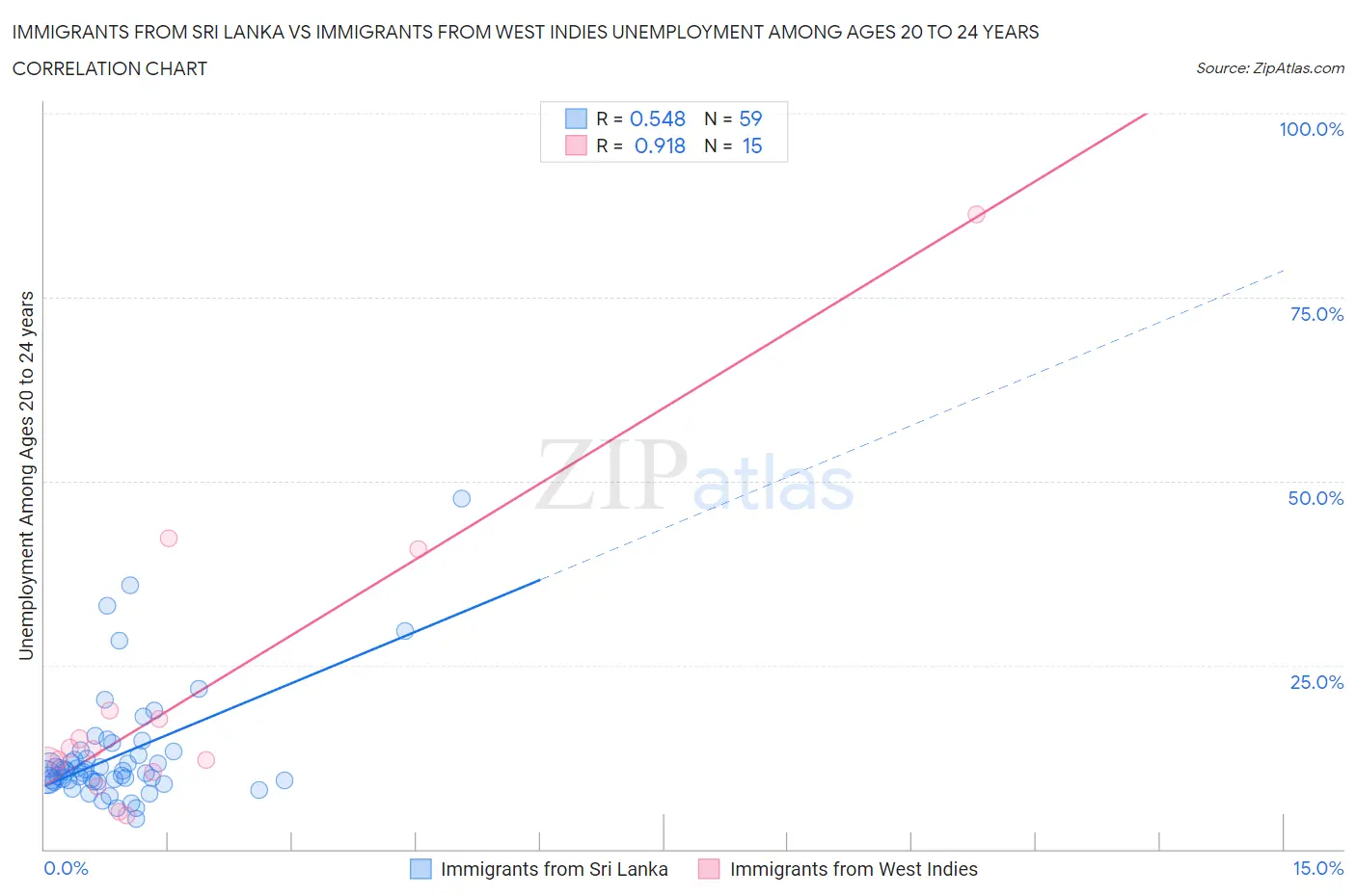 Immigrants from Sri Lanka vs Immigrants from West Indies Unemployment Among Ages 20 to 24 years
