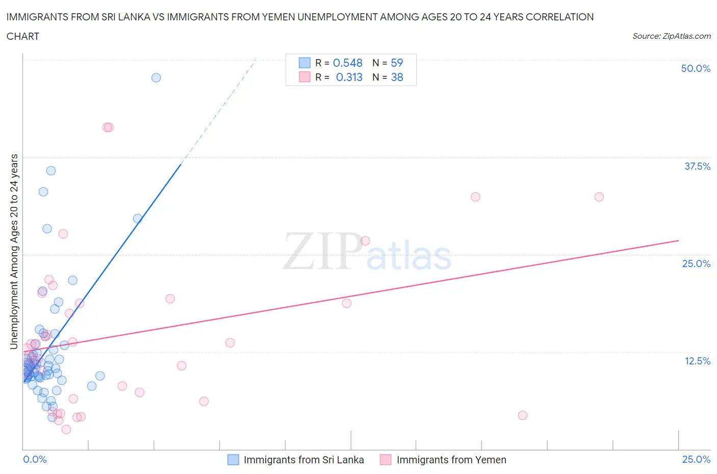 Immigrants from Sri Lanka vs Immigrants from Yemen Unemployment Among Ages 20 to 24 years