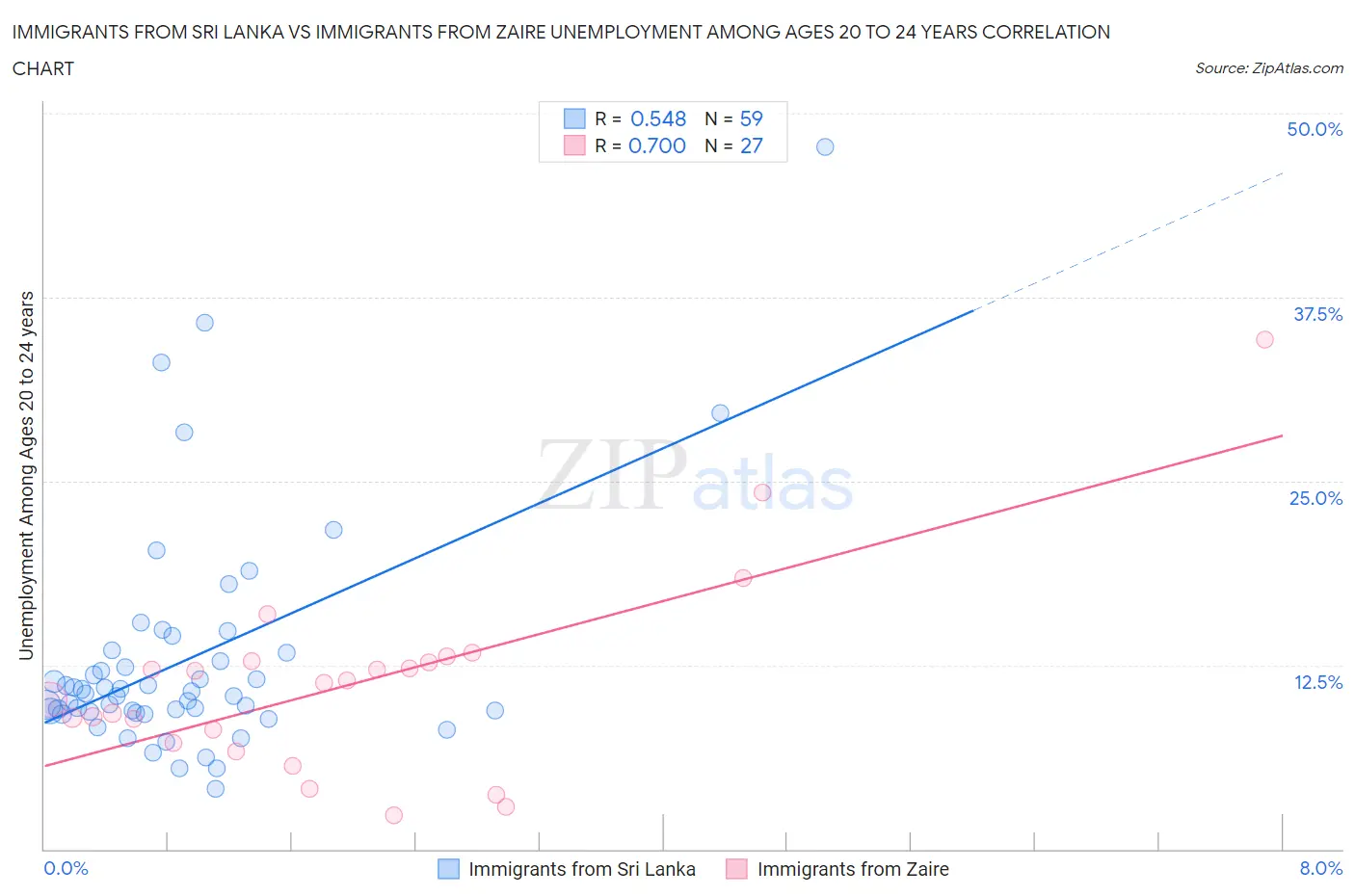 Immigrants from Sri Lanka vs Immigrants from Zaire Unemployment Among Ages 20 to 24 years
