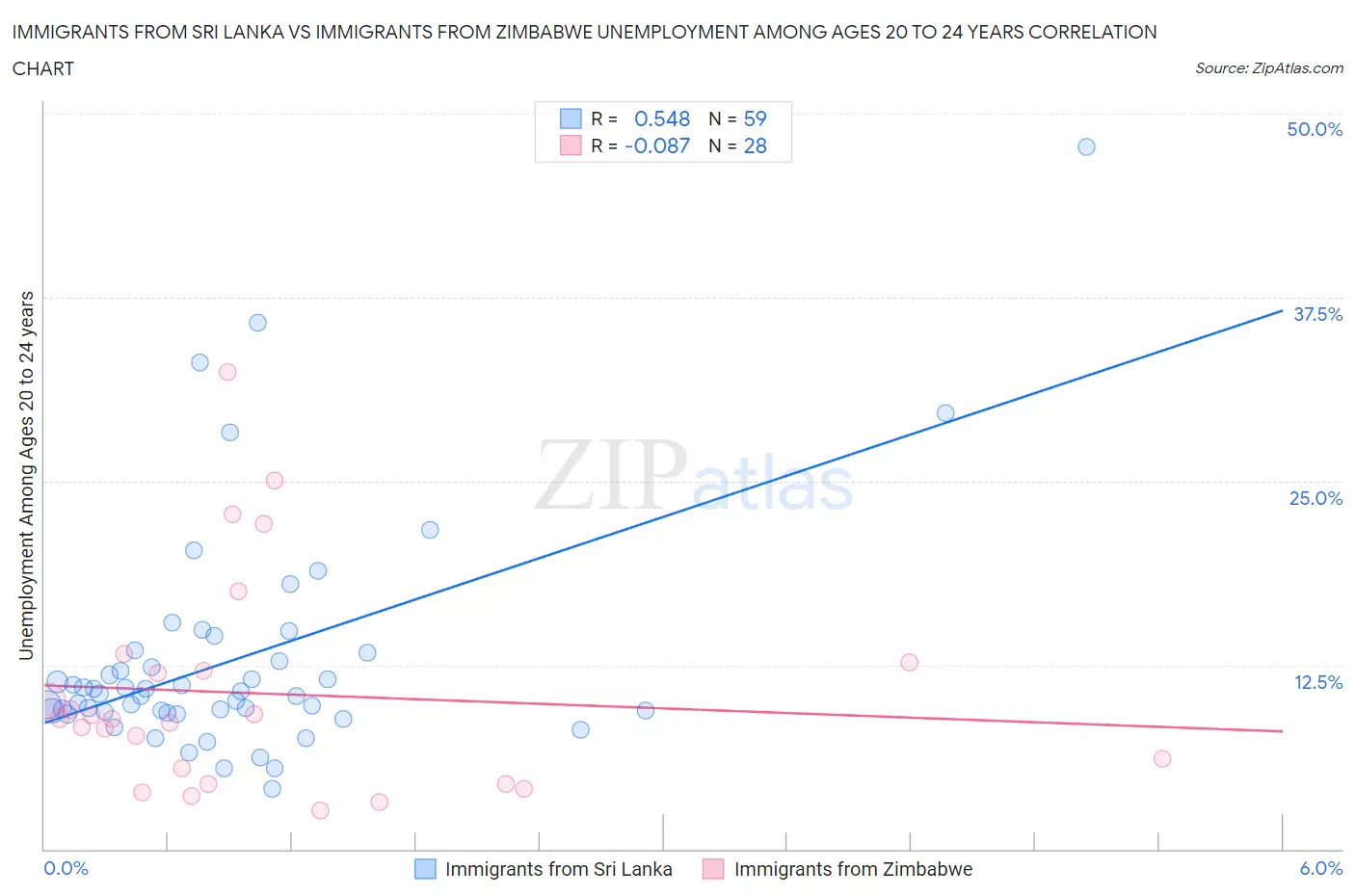Immigrants from Sri Lanka vs Immigrants from Zimbabwe Unemployment Among Ages 20 to 24 years