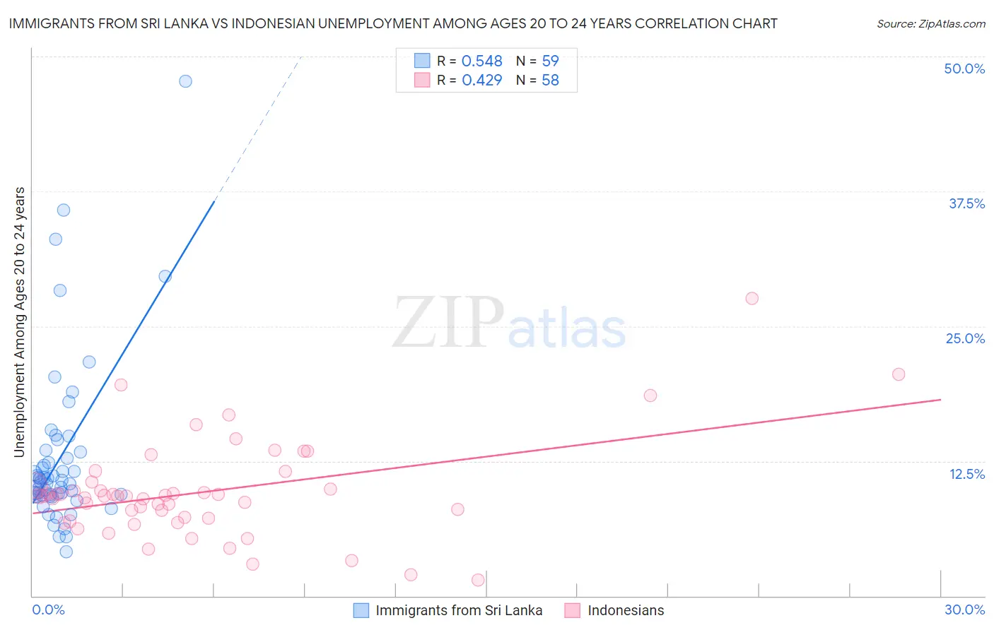 Immigrants from Sri Lanka vs Indonesian Unemployment Among Ages 20 to 24 years