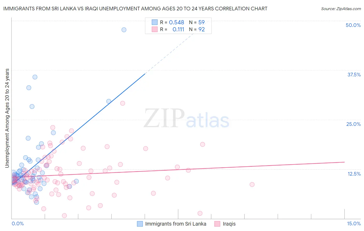 Immigrants from Sri Lanka vs Iraqi Unemployment Among Ages 20 to 24 years