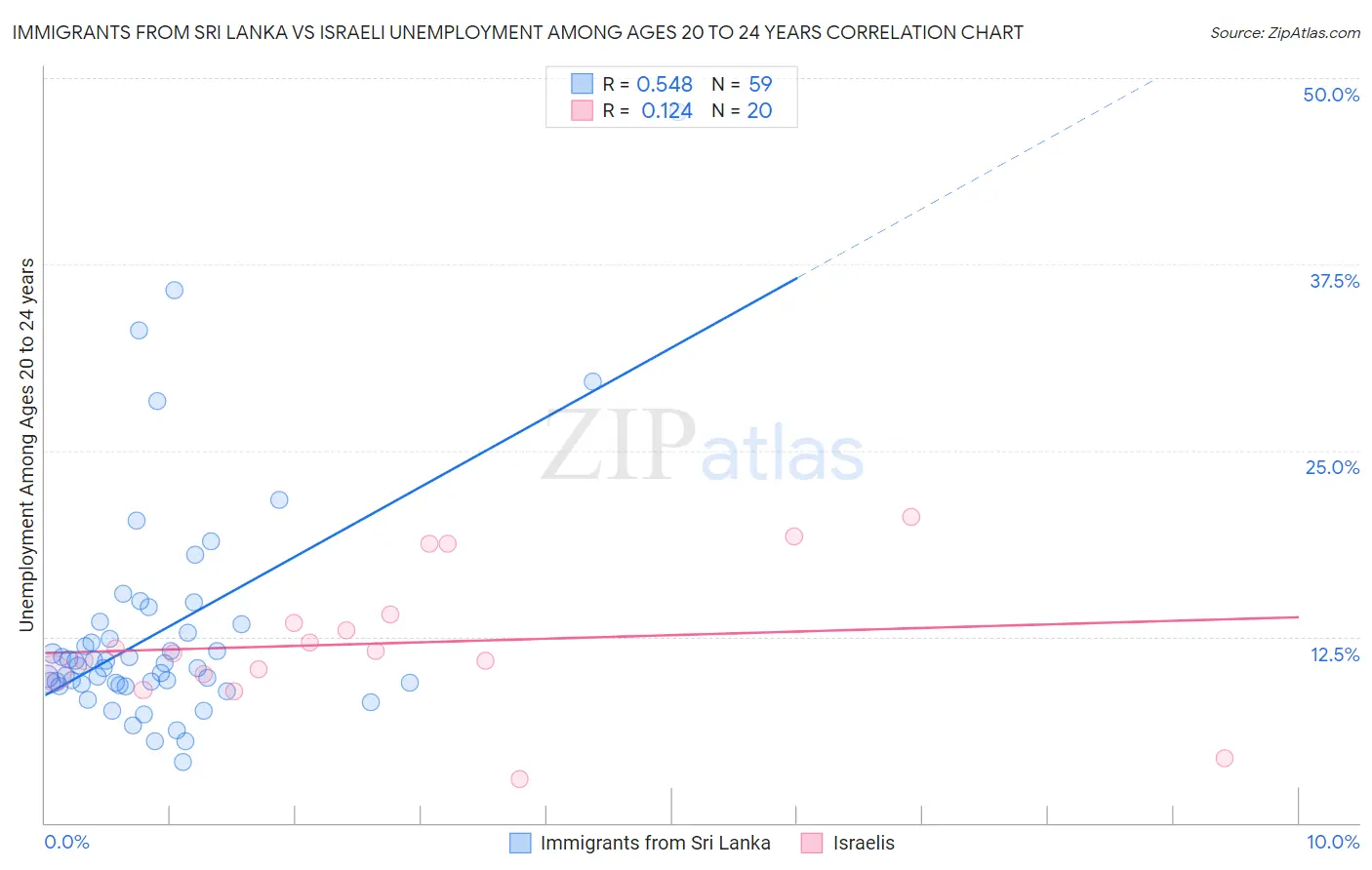 Immigrants from Sri Lanka vs Israeli Unemployment Among Ages 20 to 24 years