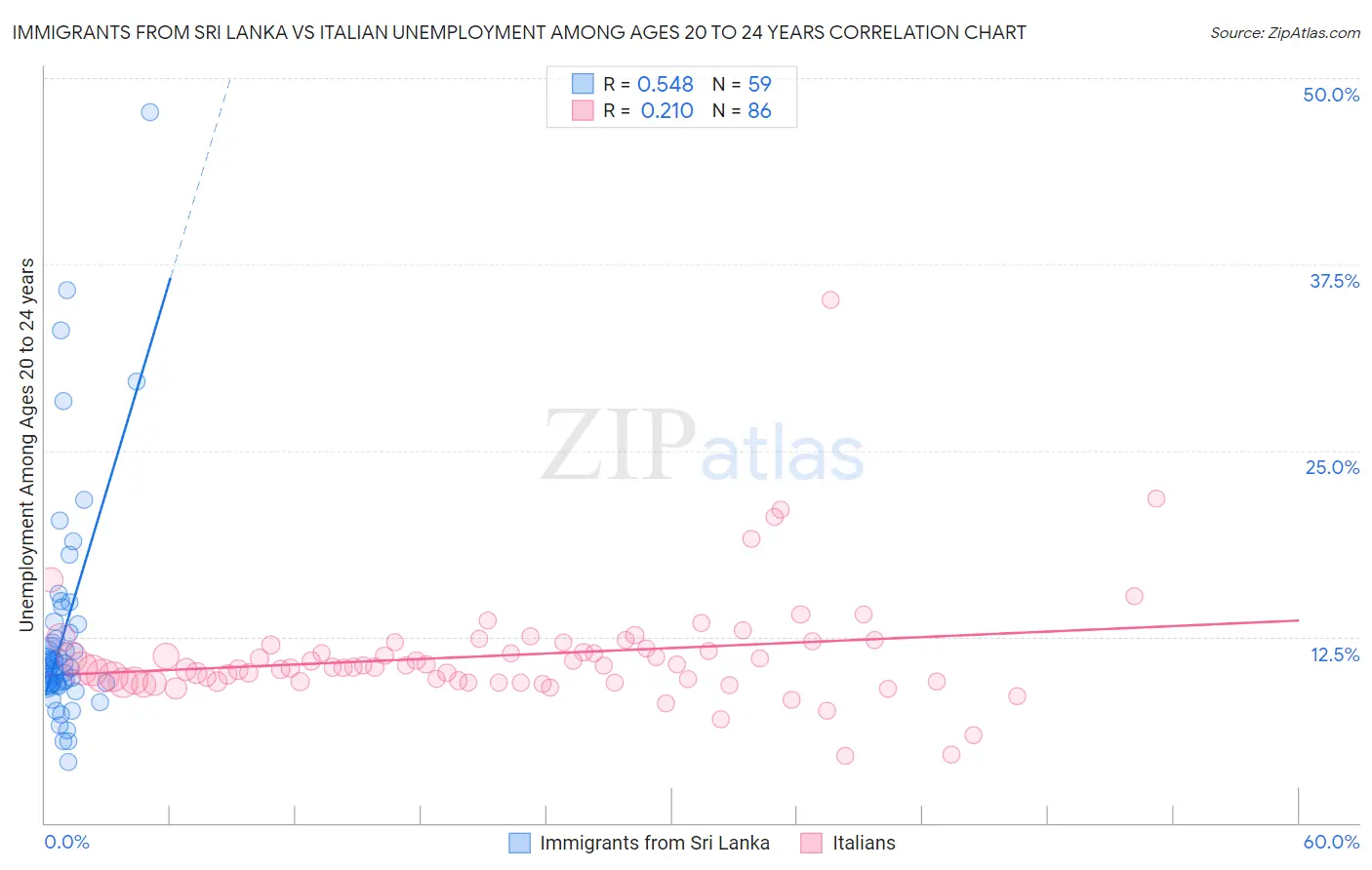 Immigrants from Sri Lanka vs Italian Unemployment Among Ages 20 to 24 years