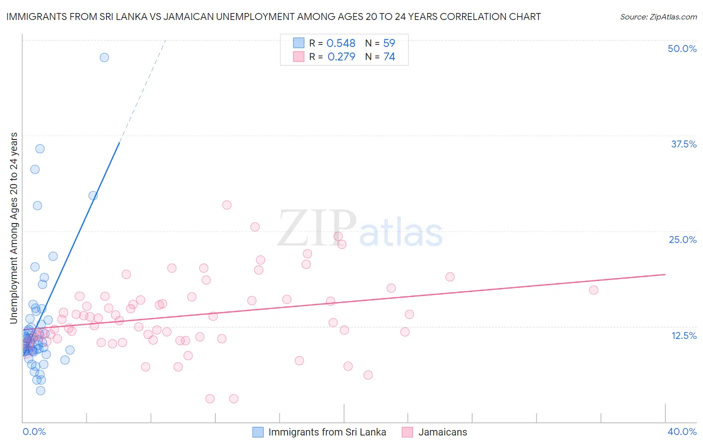 Immigrants from Sri Lanka vs Jamaican Unemployment Among Ages 20 to 24 years