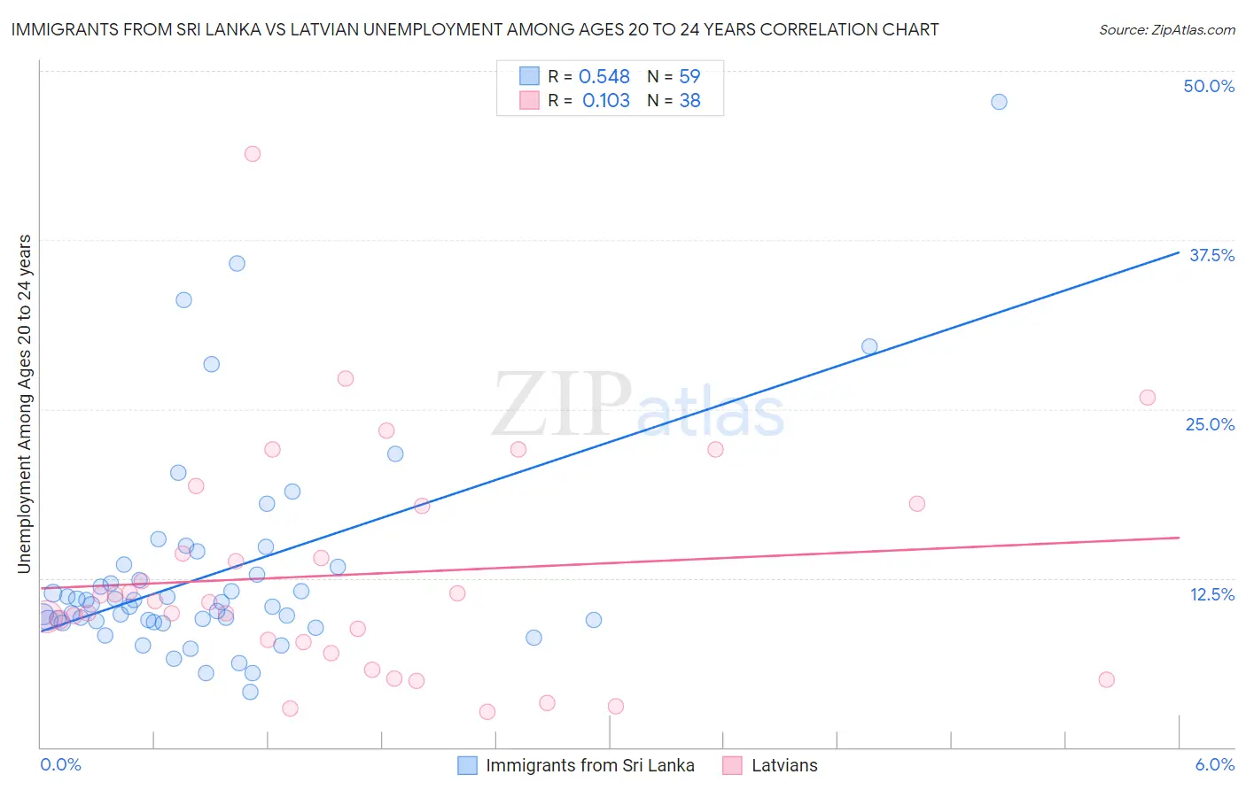Immigrants from Sri Lanka vs Latvian Unemployment Among Ages 20 to 24 years