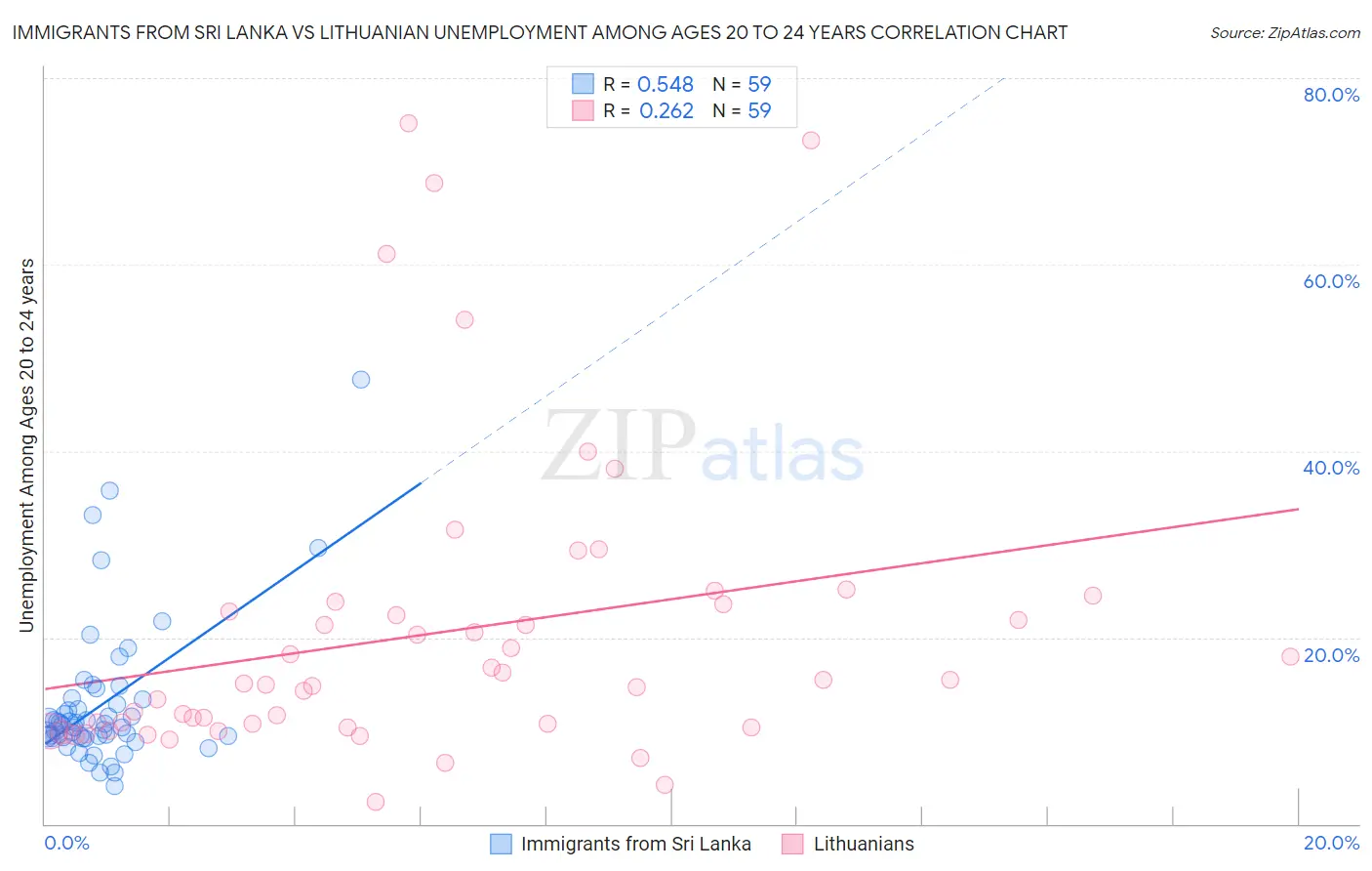 Immigrants from Sri Lanka vs Lithuanian Unemployment Among Ages 20 to 24 years