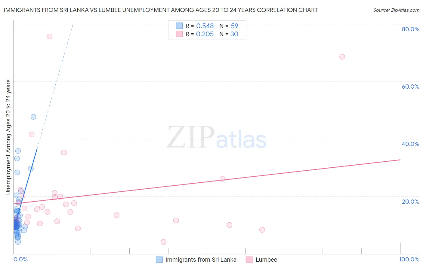 Immigrants from Sri Lanka vs Lumbee Unemployment Among Ages 20 to 24 years