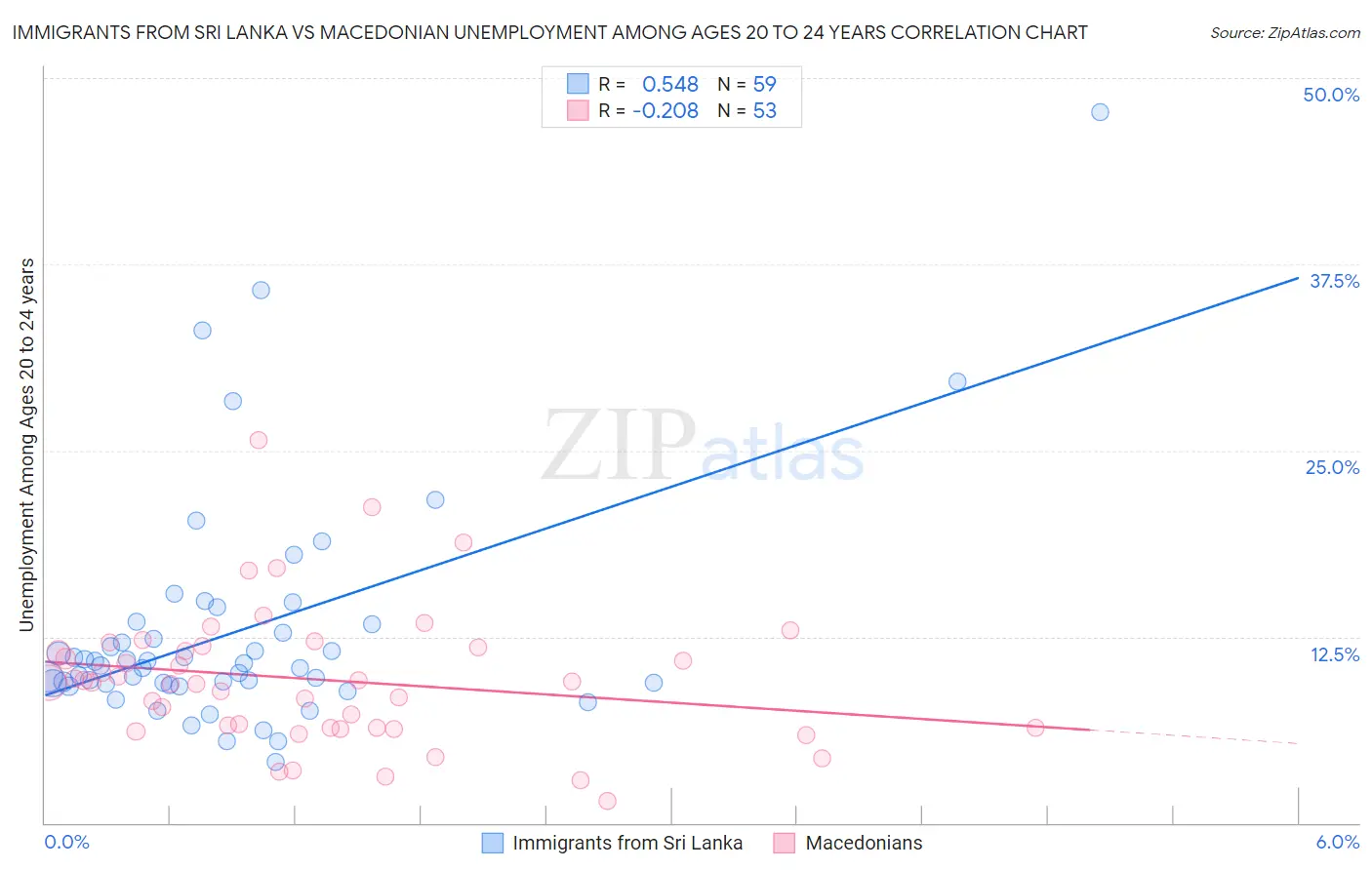 Immigrants from Sri Lanka vs Macedonian Unemployment Among Ages 20 to 24 years
