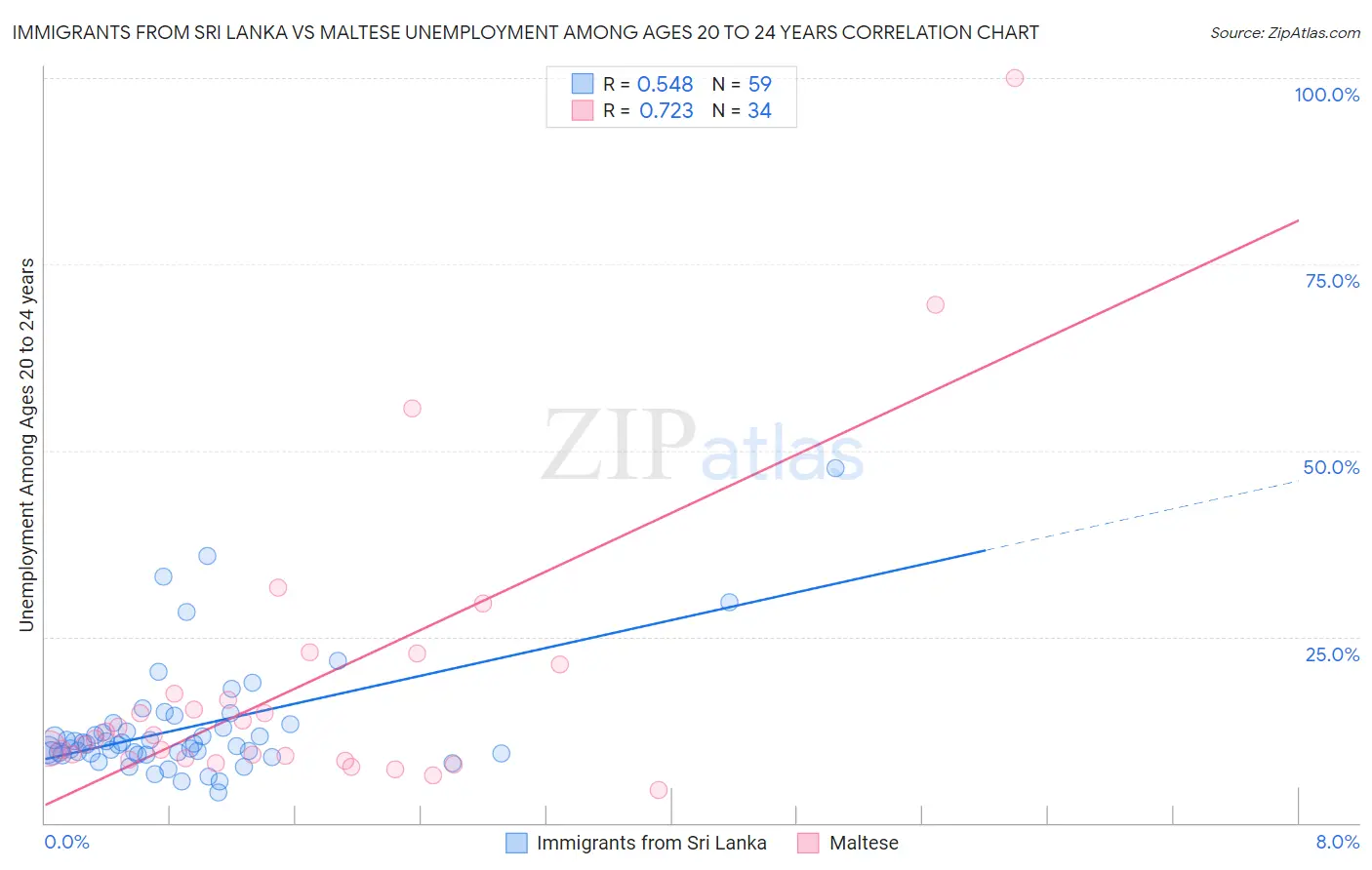 Immigrants from Sri Lanka vs Maltese Unemployment Among Ages 20 to 24 years
