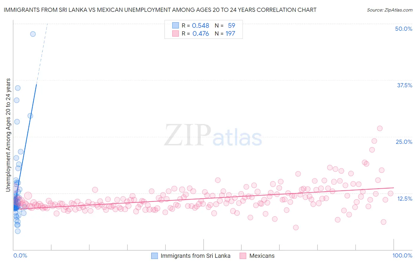 Immigrants from Sri Lanka vs Mexican Unemployment Among Ages 20 to 24 years