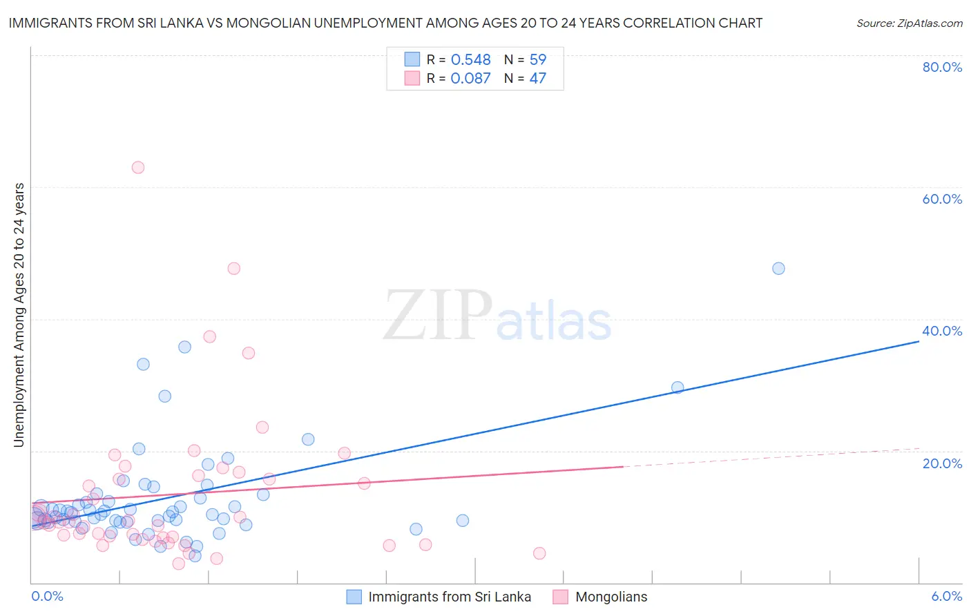 Immigrants from Sri Lanka vs Mongolian Unemployment Among Ages 20 to 24 years