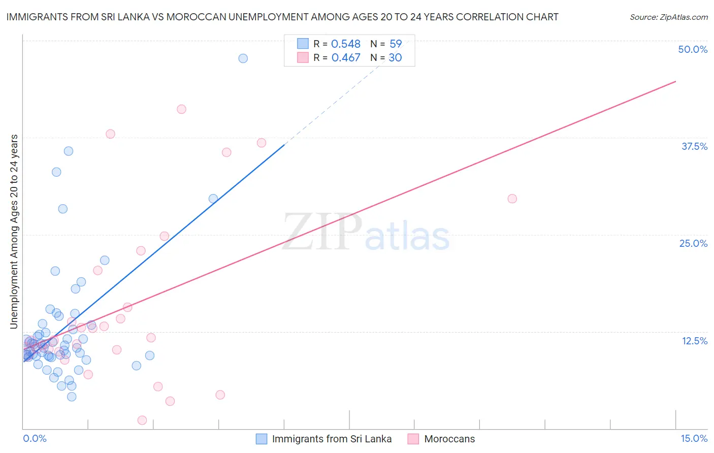 Immigrants from Sri Lanka vs Moroccan Unemployment Among Ages 20 to 24 years