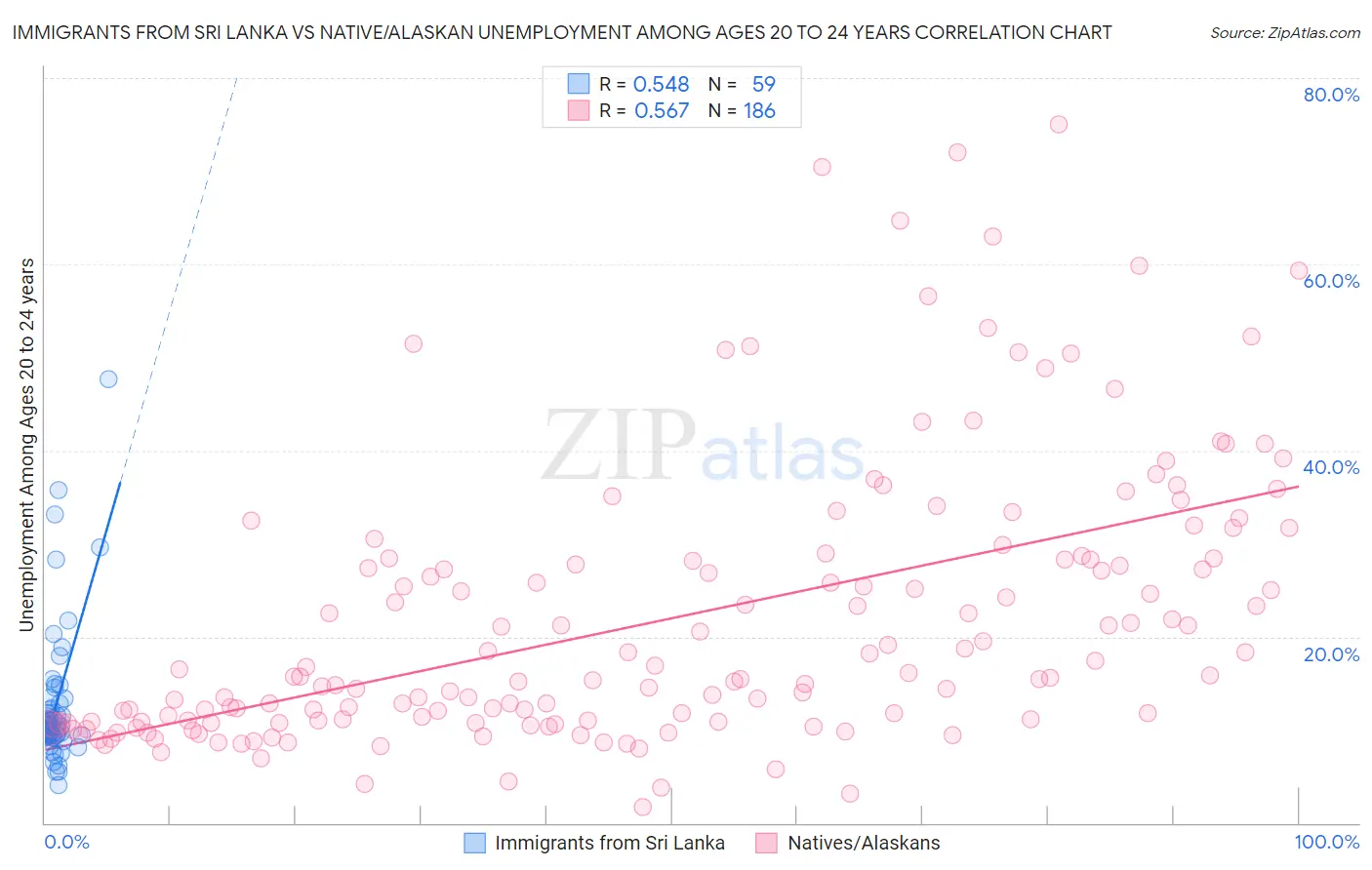 Immigrants from Sri Lanka vs Native/Alaskan Unemployment Among Ages 20 to 24 years