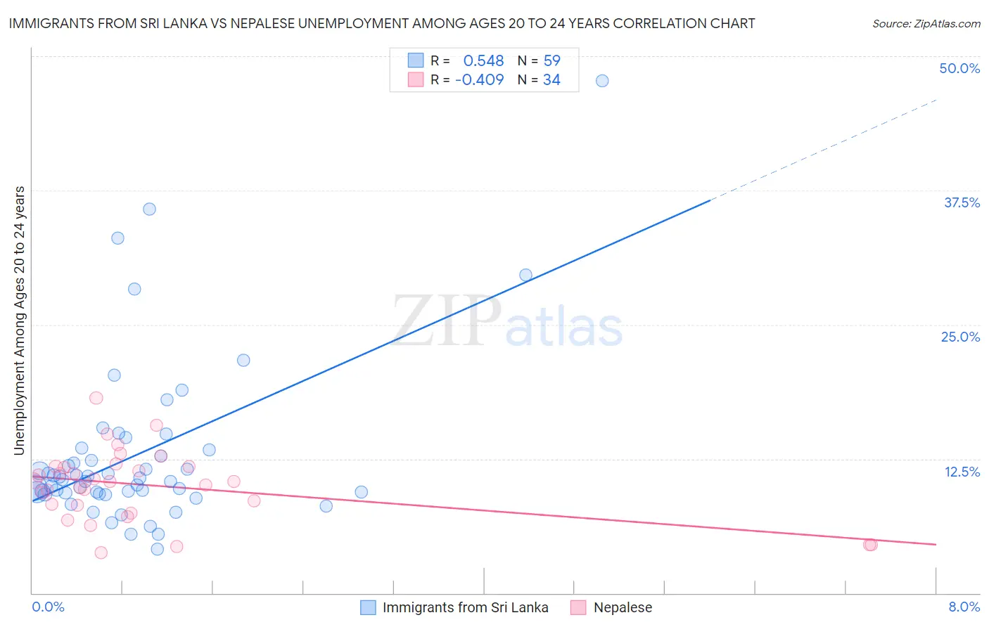 Immigrants from Sri Lanka vs Nepalese Unemployment Among Ages 20 to 24 years