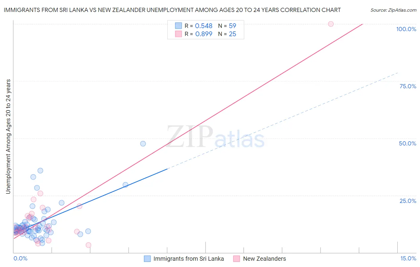 Immigrants from Sri Lanka vs New Zealander Unemployment Among Ages 20 to 24 years