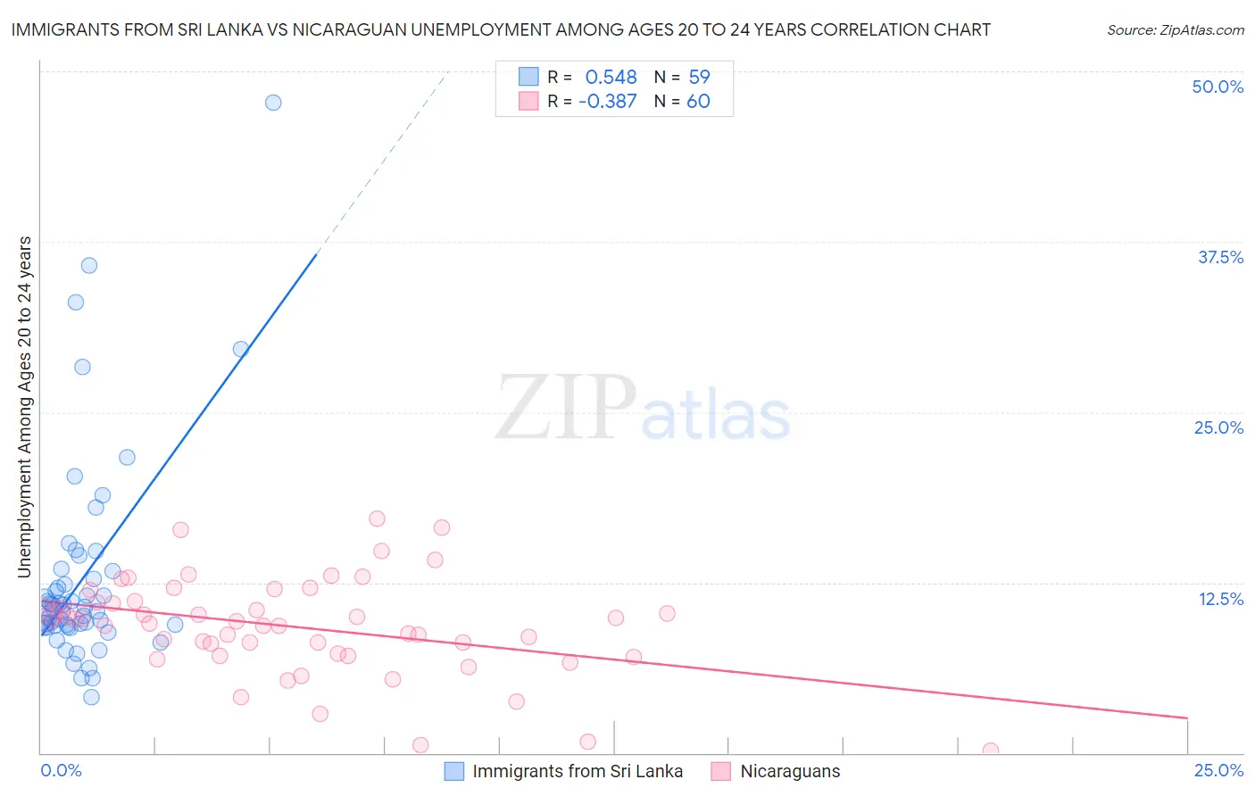 Immigrants from Sri Lanka vs Nicaraguan Unemployment Among Ages 20 to 24 years