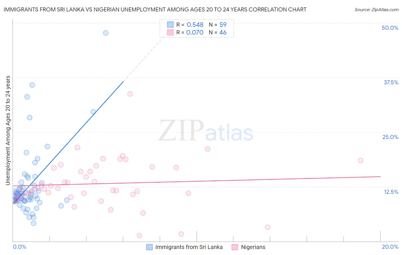 Immigrants from Sri Lanka vs Nigerian Unemployment Among Ages 20 to 24 years